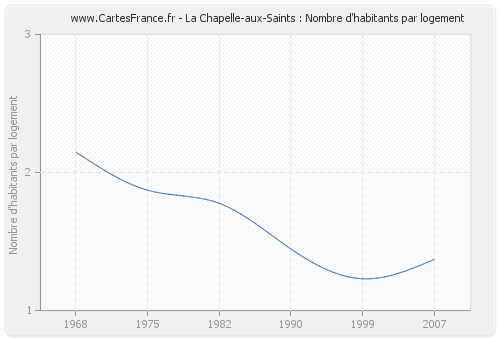 La Chapelle-aux-Saints : Nombre d'habitants par logement